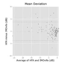 FIGURE 1. Bland-Altman diagram with median difference and agreement limits (including 95% of all difference values). Adapted from J Glaucoma. 2023 Feb 1; 32(2): 85-92. Epub 2022 Oct 7.